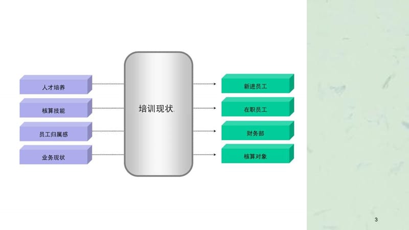 公司财务培训体系建设.ppt_第3页