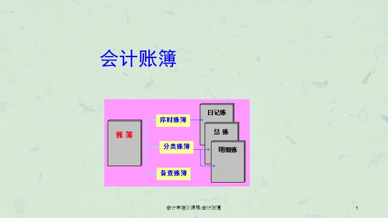 会计学培训课程会计账簿课件.ppt_第1页