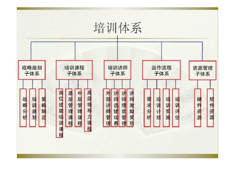 【新整理】企业培训与职业发展体系.pdf_第3页