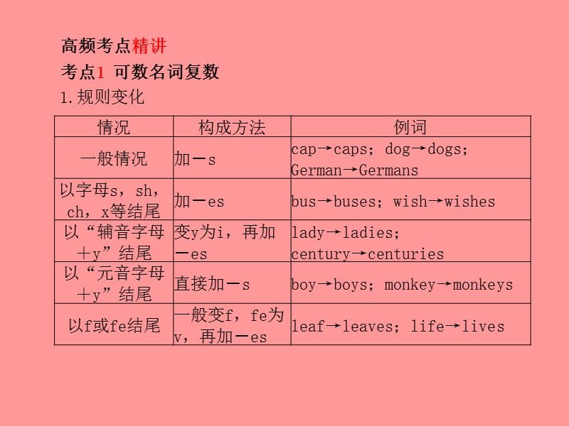 （临沂专版）2018中考英语总复习 第二部分 专项语法 高效突破 专项1 名词课件.ppt_第3页