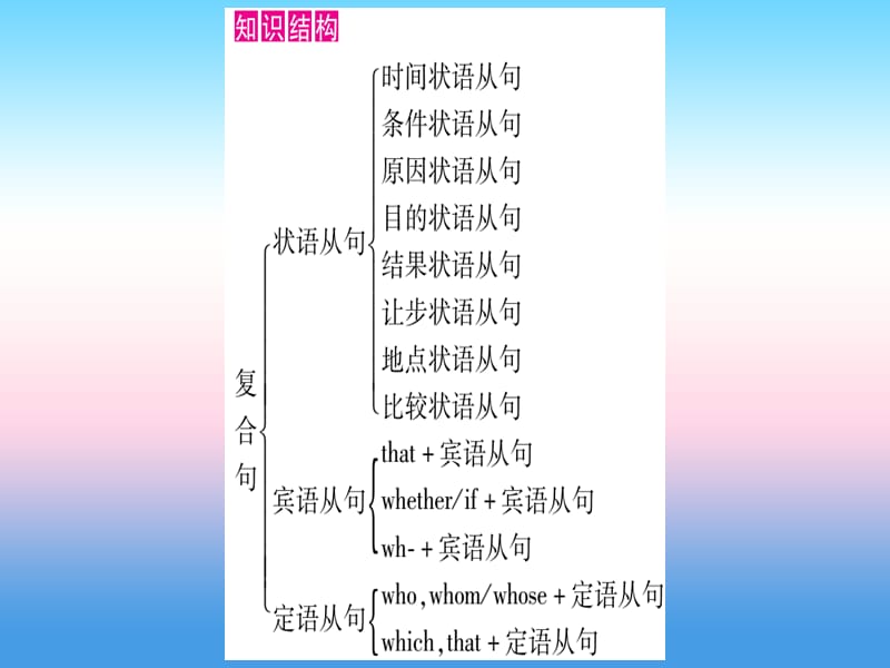 甘肃省2019中考英语 第二篇 中考专题突破 第一部分 语法专题 专题突破12 复合句课件 （新版）冀教版.ppt_第2页