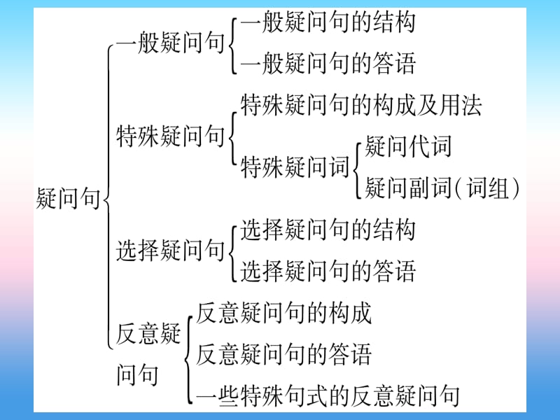 甘肃省2019中考英语 第二篇 中考专题突破 第一部分 语法专题 专题突破11 简单句课件 （新版）冀教版.ppt_第3页