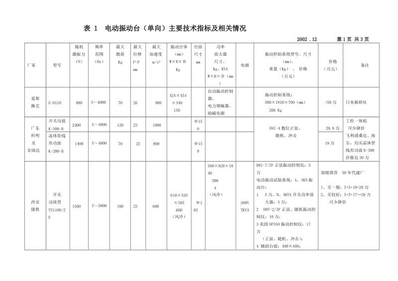 振动台冲击台技术指标及厂家相关情况.doc_第1页