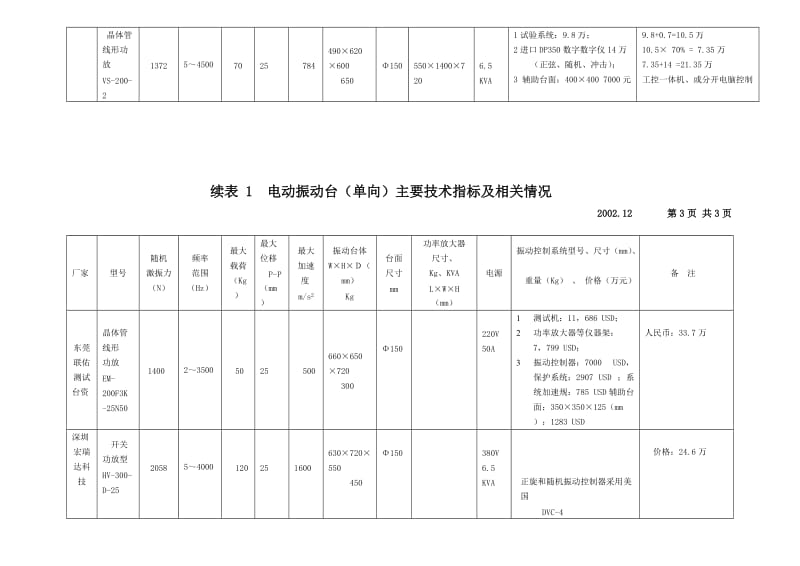 振动台冲击台技术指标及厂家相关情况.doc_第3页