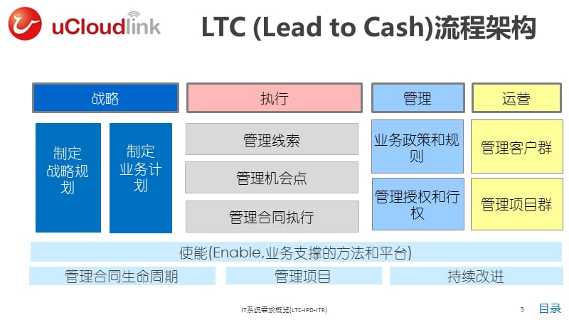 IT系统需求概览(LTC-IPD-ITR)课件.pptx_第3页