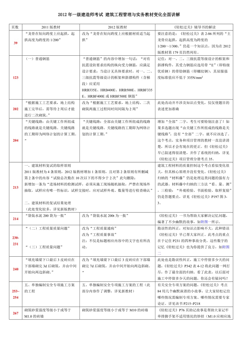 一级建造师考试 建筑工程管理与实务教材变化全面讲解.doc_第1页