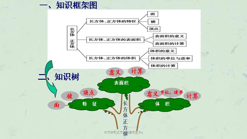 长方体和正方体整理与复习A课件.ppt_第3页