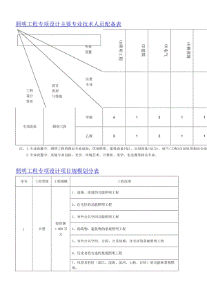 申办照明工程设计专项资质需要那些人员具备那些条件.doc