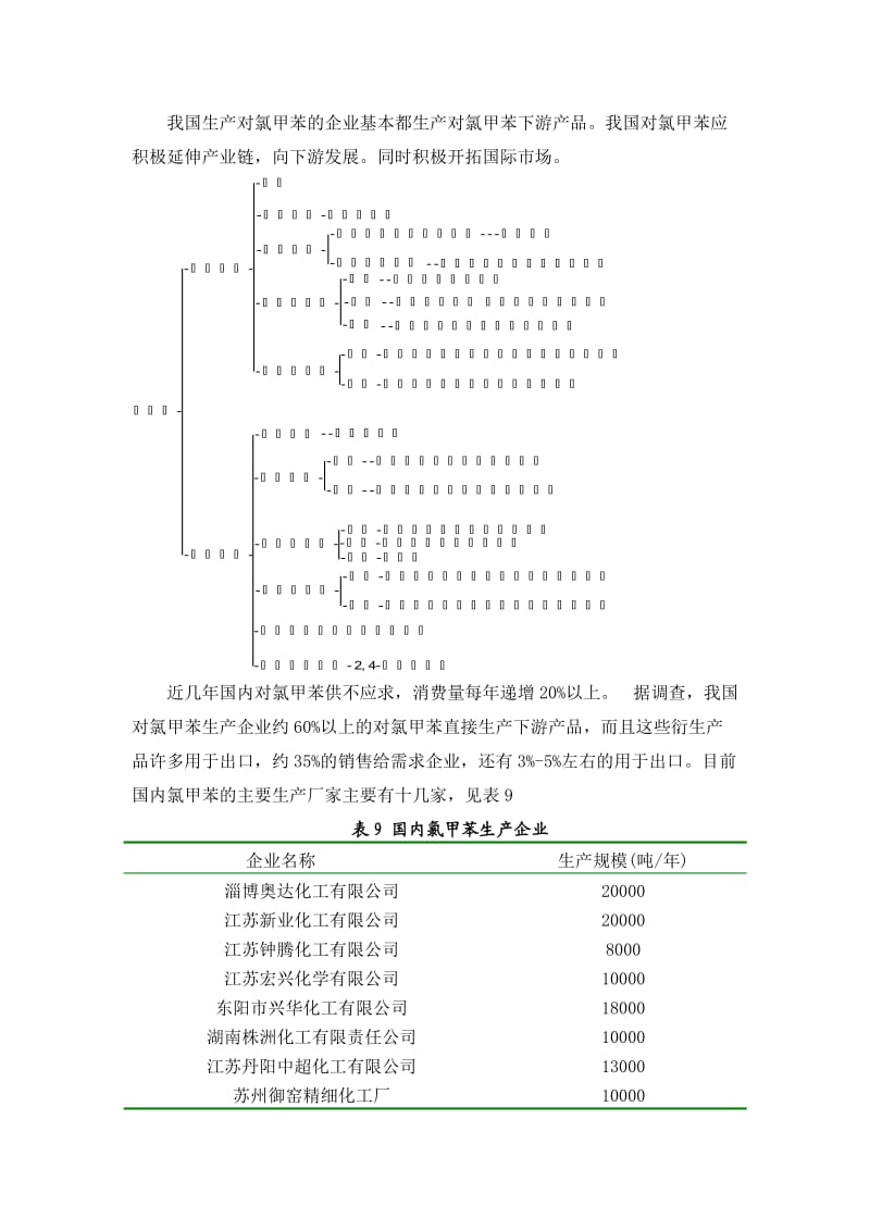 我国生产对氯甲苯的企业基本都生产对氯甲苯下游产品.doc_第1页