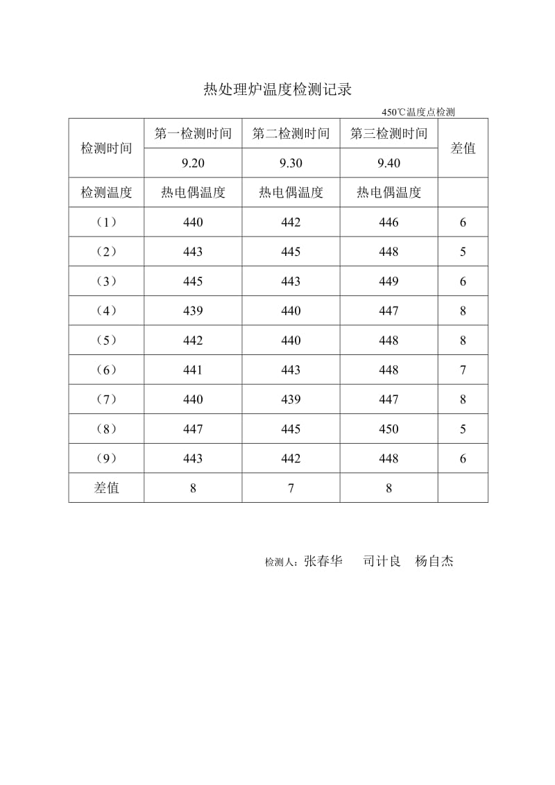 台车式电阻炉测试报告(热处理炉检测报告).doc_第3页