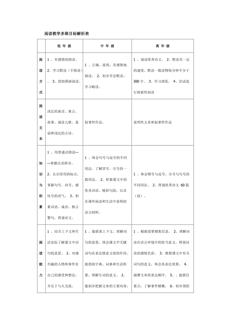 小学阅读多维目标解析.doc_第1页