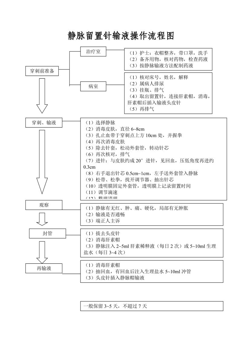 静脉留置针输液操作流程图.doc_第1页