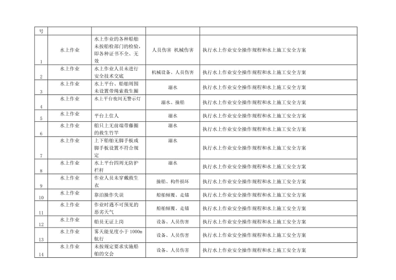 浔江大桥水上作业危险源清单.doc_第2页