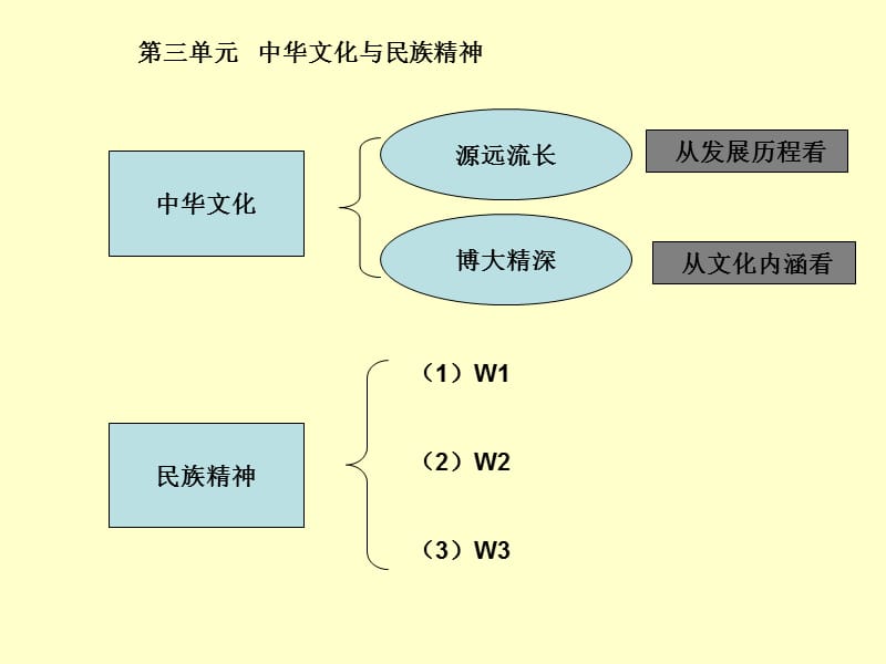 文化生活第三单元11.ppt_第1页