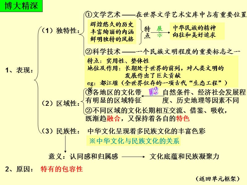 文化生活第三单元11.ppt_第3页