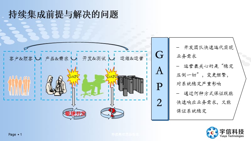 持续集成思路整理课件.pptx_第1页