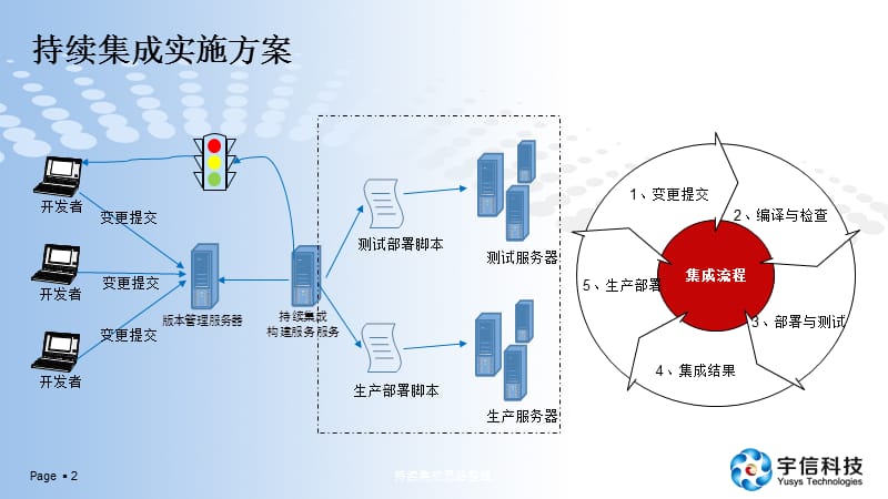 持续集成思路整理课件.pptx_第2页