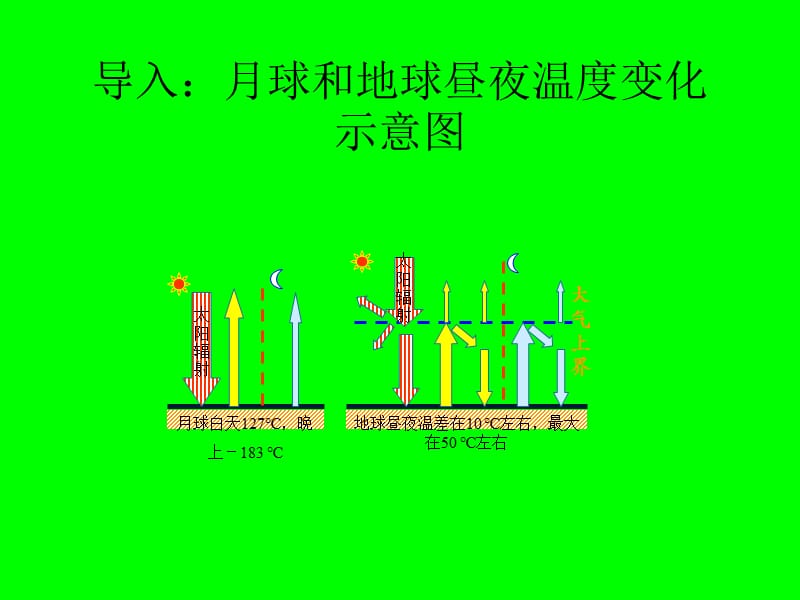 高中地理大气的受热过程.ppt_第2页