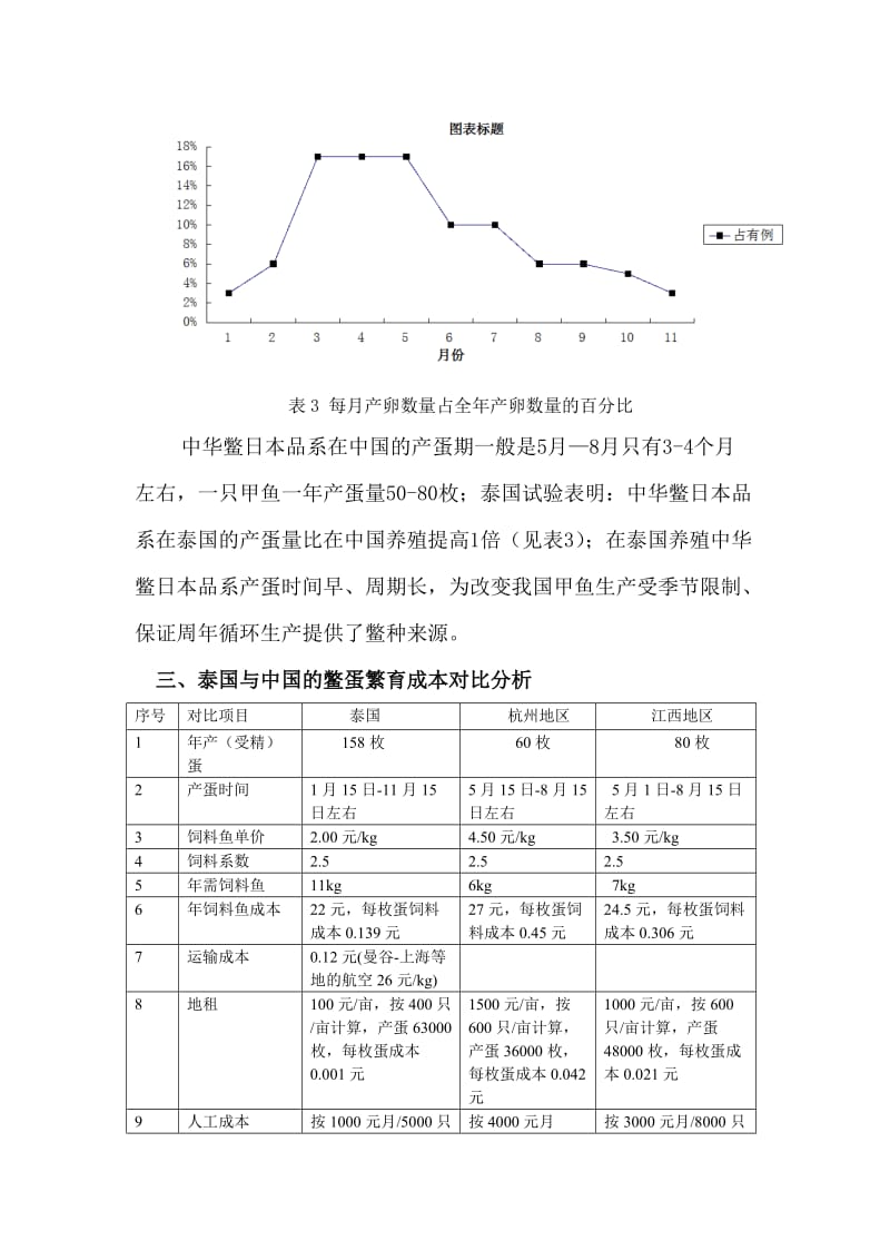 中华鳖日本品系的泰国养殖试验报告.doc_第3页