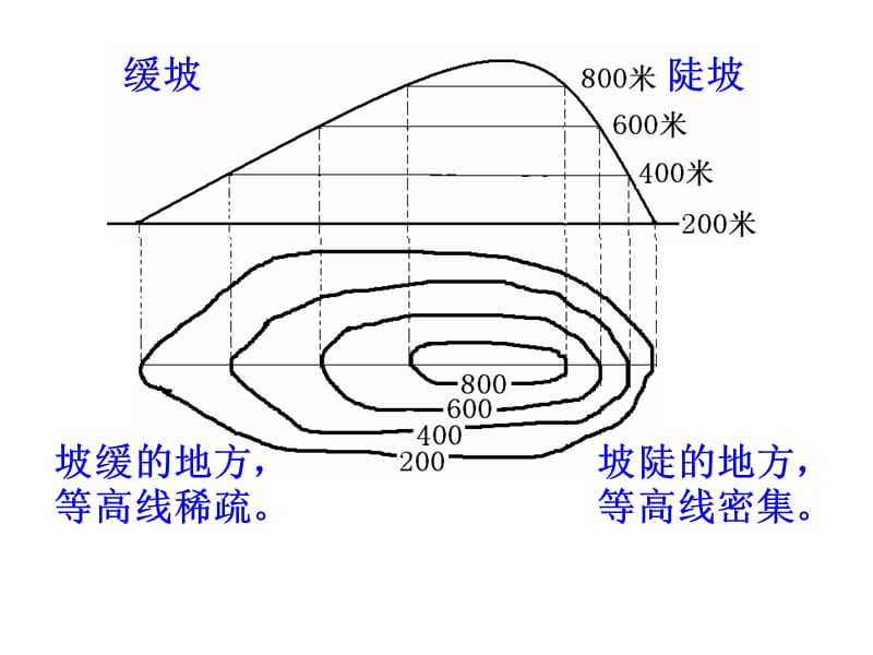 分层设色地形图+地形剖面图的判读.ppt_第3页