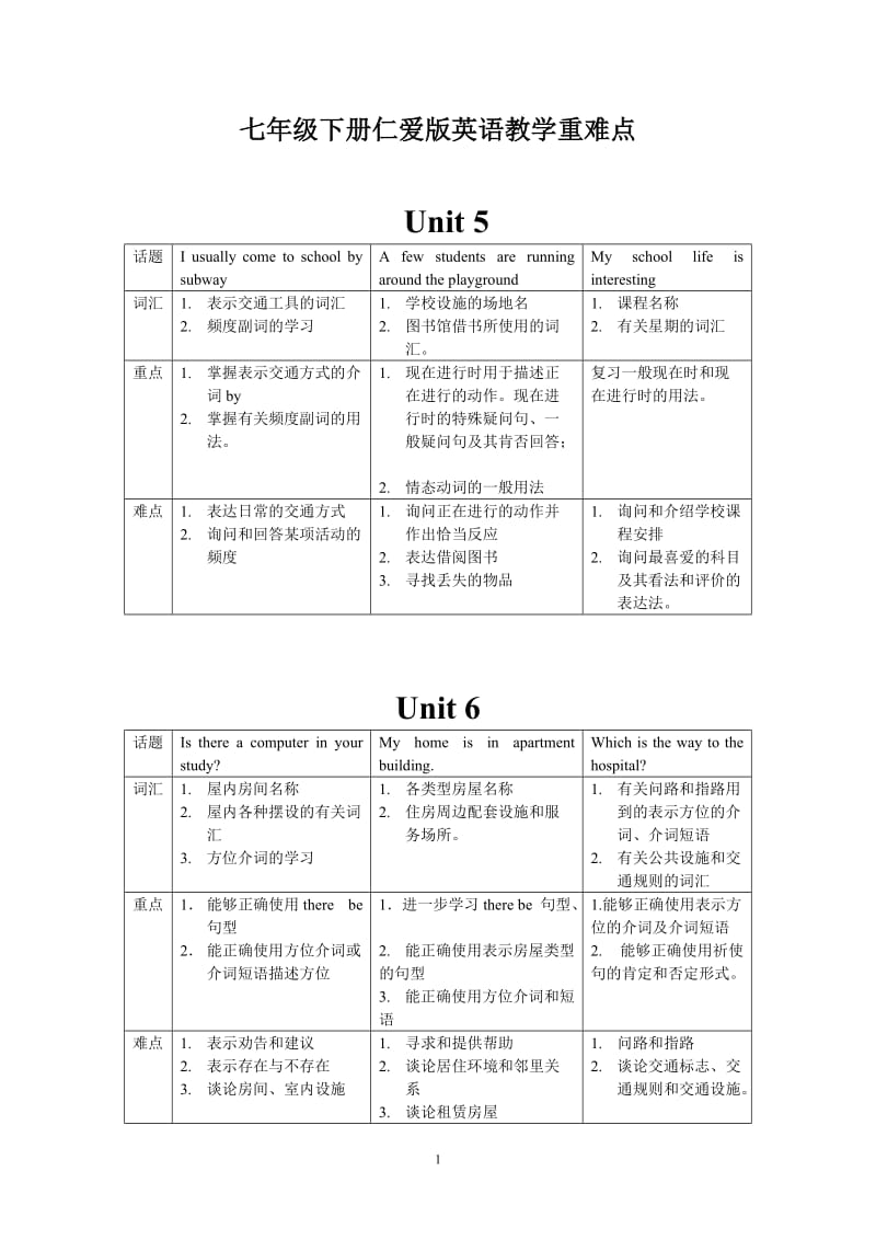 七年级下册仁爱版英语教学重难点.doc_第1页