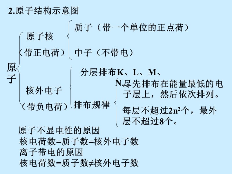 初三化学用语复习.ppt_第3页