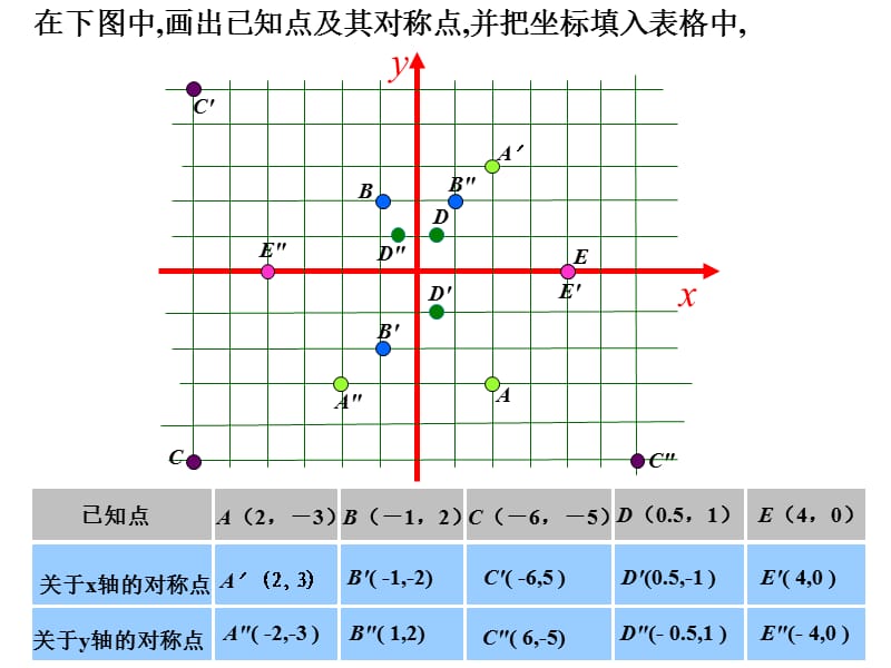 八年级数学上册《用坐标表示轴对称2》课件.ppt_第3页