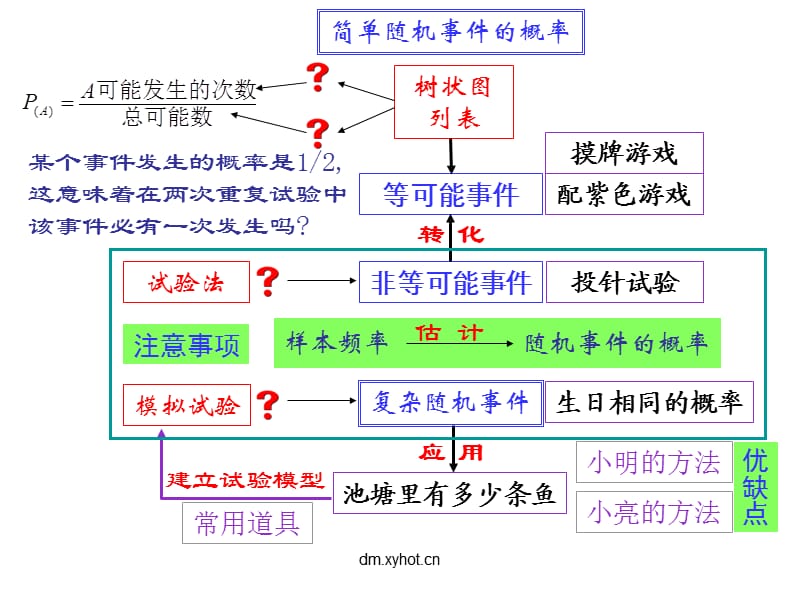 频率与概率回顾与思考.ppt_第2页