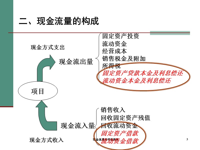 现金流量的等值换算课件.ppt_第3页