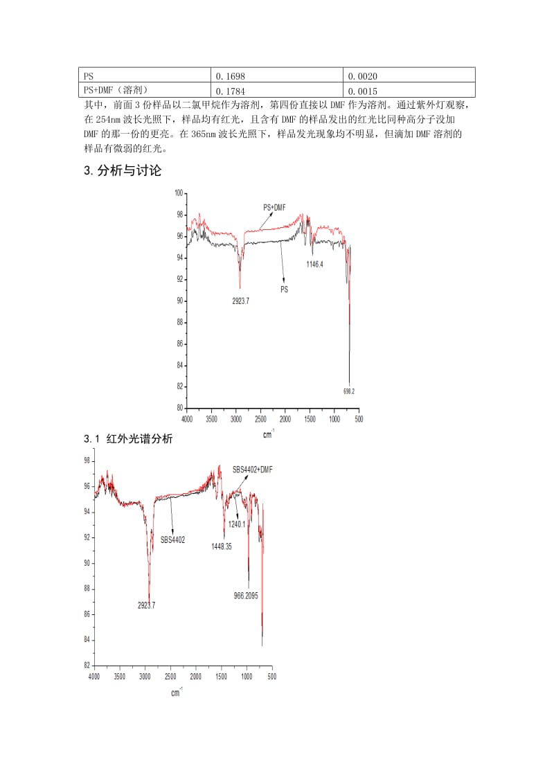 DMF对稀土掺杂的影响.doc_第3页