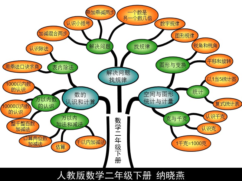 二数下全册知识树结构图.ppt_第1页