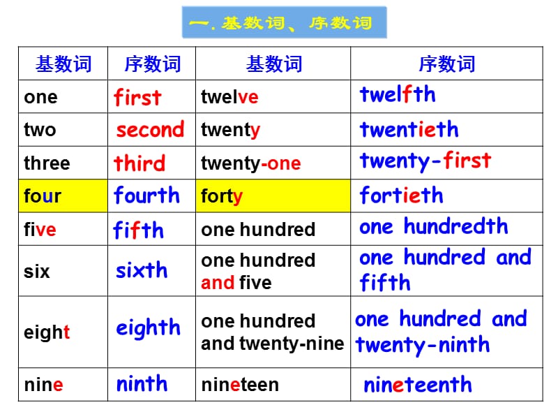 初中语法之数词.ppt_第3页