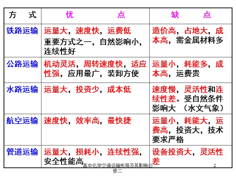 高中化学交通运输布局及其影响必修二课件.ppt_第2页