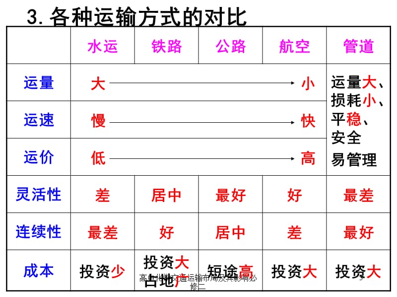 高中化学交通运输布局及其影响必修二课件.ppt_第3页