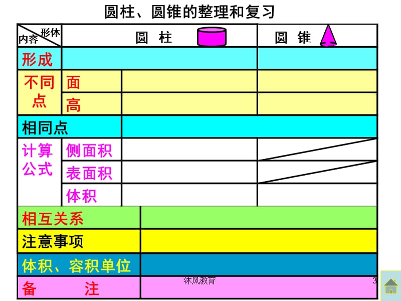 六年级数学下册第三单元整理和复习（谷风教学）.ppt_第3页