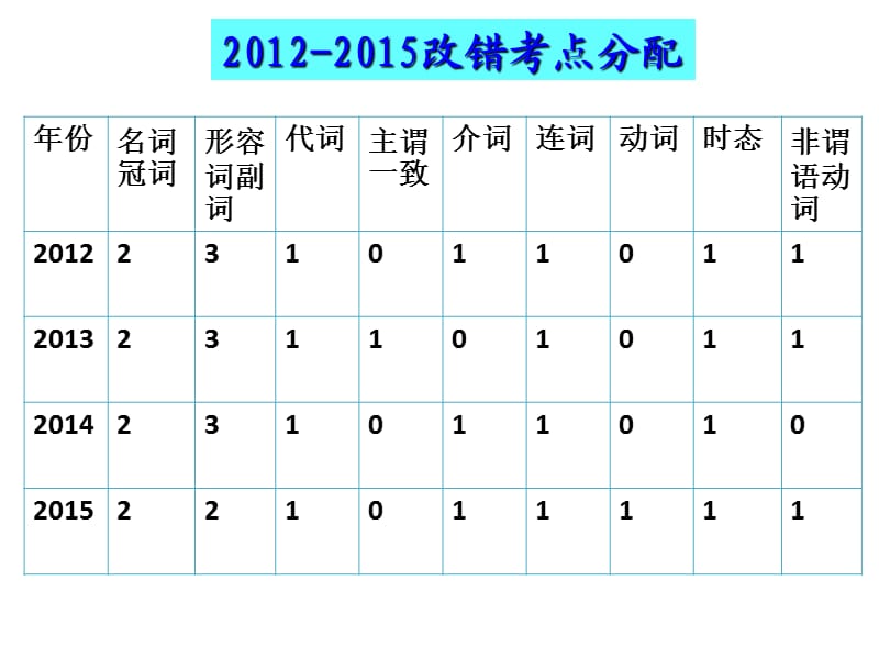 高考短文改错课件.ppt_第2页