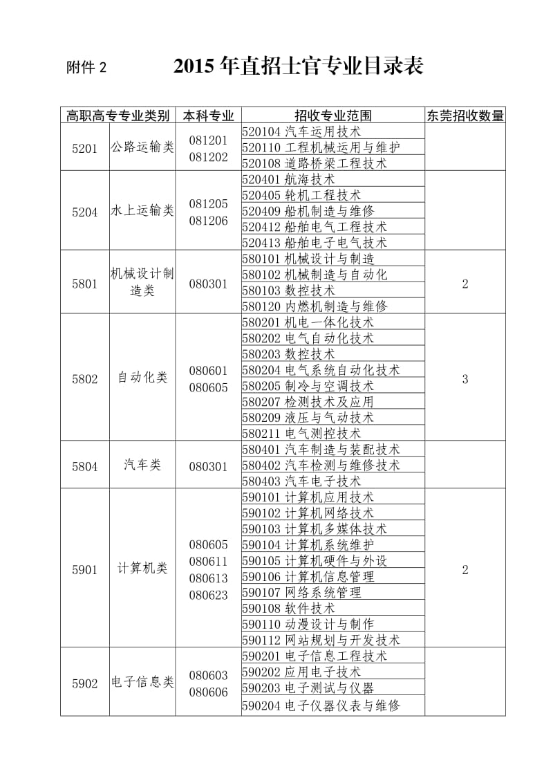 附件2 直招士官专业目录表.doc_第1页