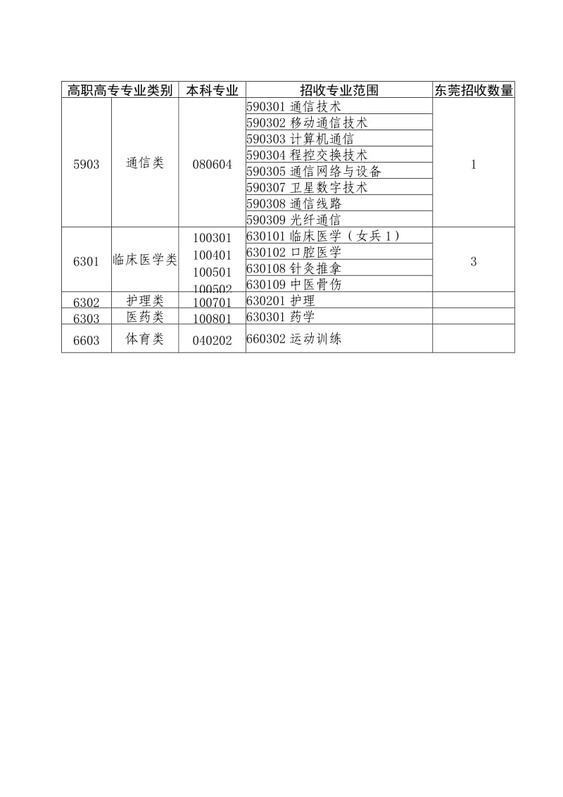 附件2 直招士官专业目录表.doc_第2页