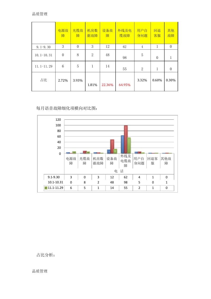 【品质管理资料】固网故障质量分析报告精品版.docx_第3页