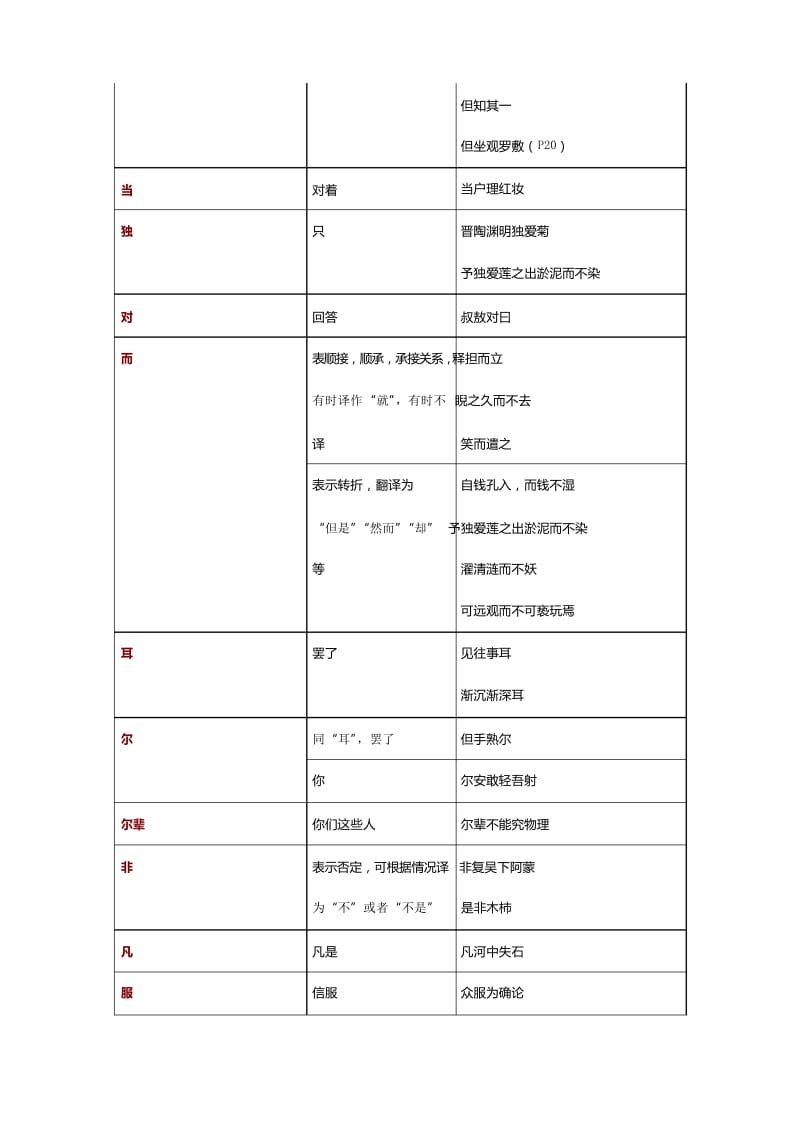 【优选】2020年度部编版语文七年级文言文重点字词整理.docx_第2页