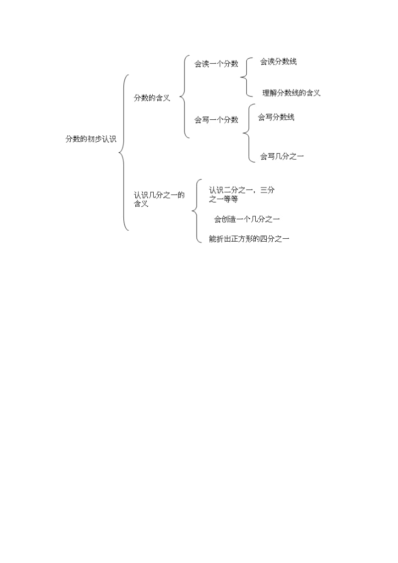 分数的初步认识结构图陈炯轶.doc_第1页