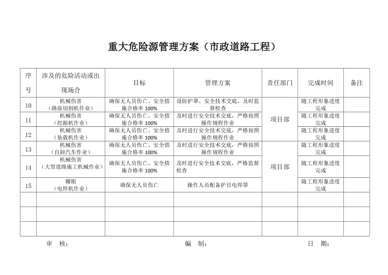 市政道路工程重大危险源管理管理方案.docx_第2页