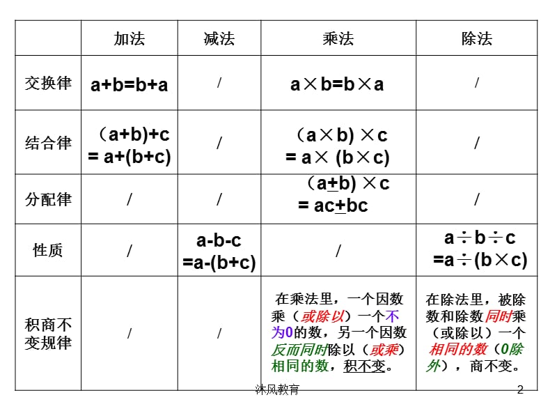 六年级上册数学复习：简便运算的策略（谷风教学）.ppt_第2页