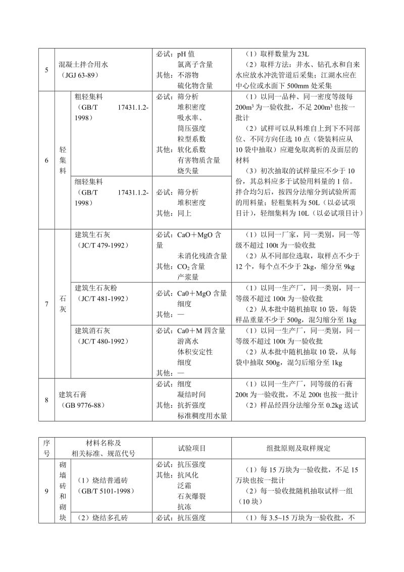 311 材料试验项目及检验规则.doc_第3页