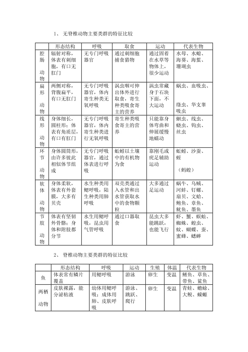 动物的主要类群结构图.doc_第1页