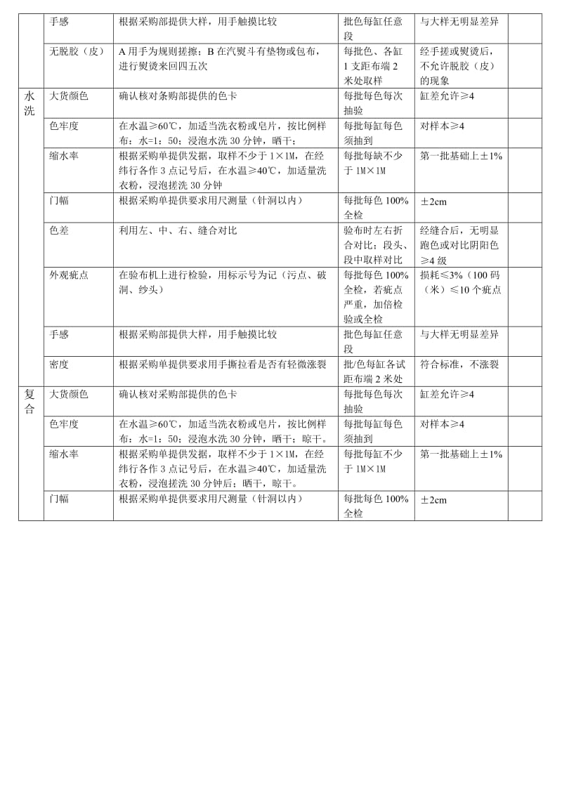 服装面辅料检验标准.doc_第2页