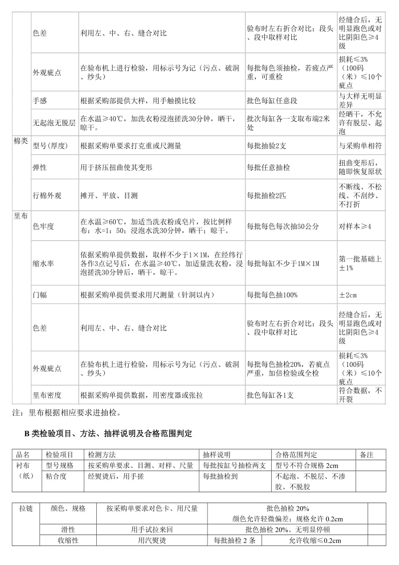 服装面辅料检验标准.doc_第3页