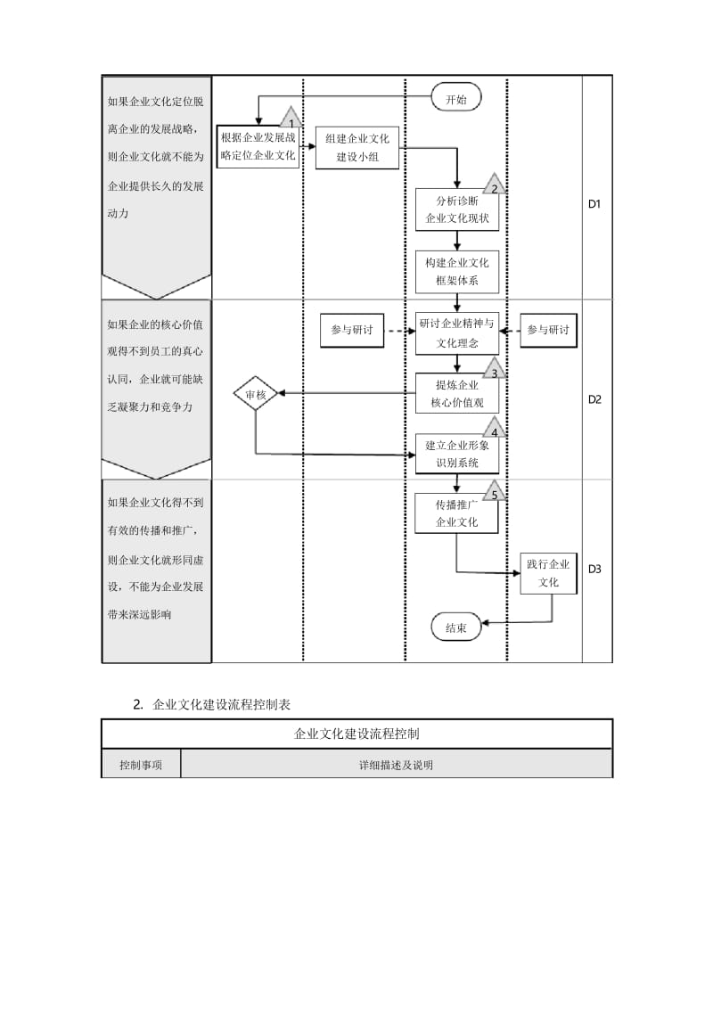 企业内部文化建设与宣传流程.docx_第2页