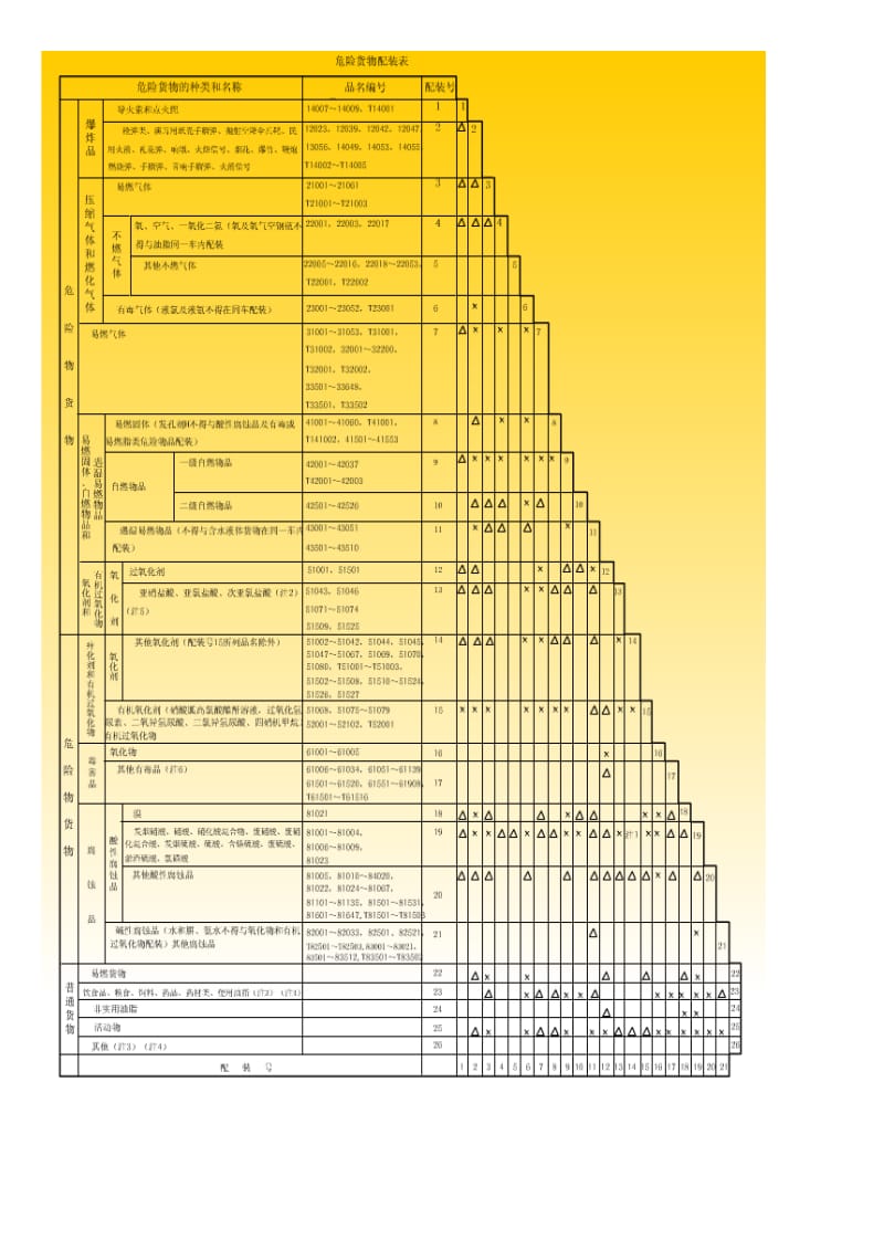 危险货物配装表.xls_第1页