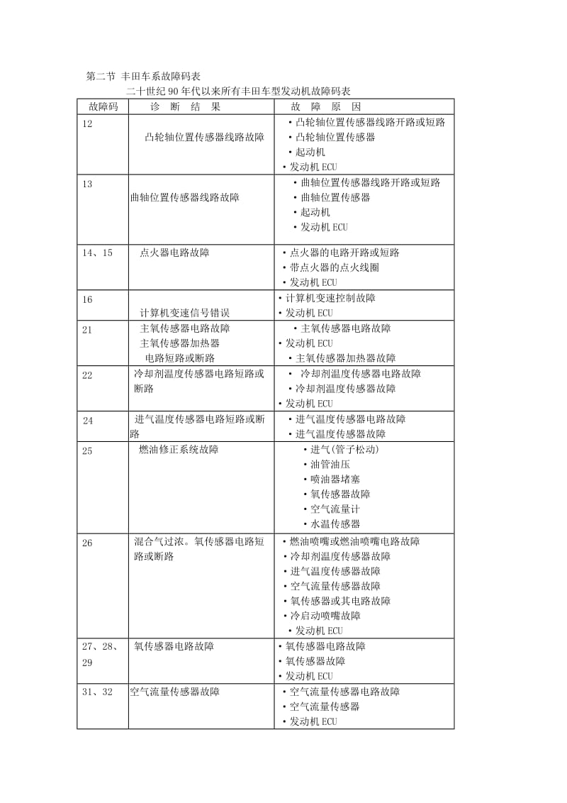 丰田车型发动机故障码表.doc_第1页